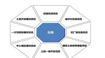 最全土地一級(jí)開發(fā)流程指南