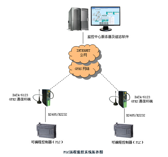PLC遠程監(jiān)控系統(tǒng)DATA-9201 通信與自動控制技術的卓越應用