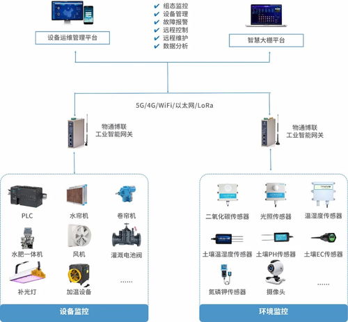 LoRa通信網(wǎng)關(guān)在智慧農(nóng)業(yè)中的作用及通信與自動控制技術(shù)研究