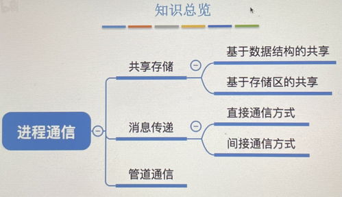 進程控制與進程通信 操作系統(tǒng)的核心機制與通信自動控制技術研究